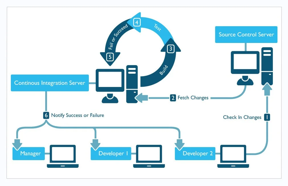 Flow chart depicting the continuous integration process in DevOps.